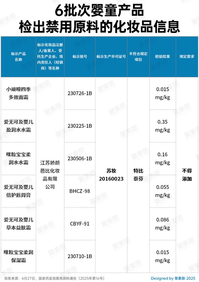 营！又一批婴童产品踩雷区九游会网址是多少停止经(图10)